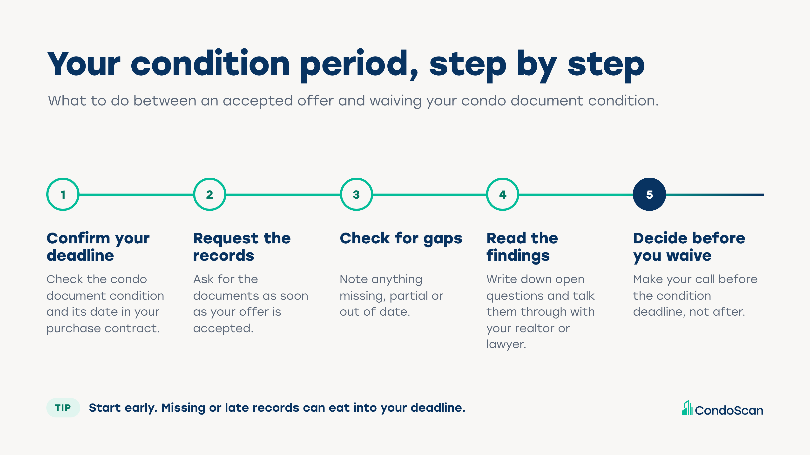 Your condition period, step by step