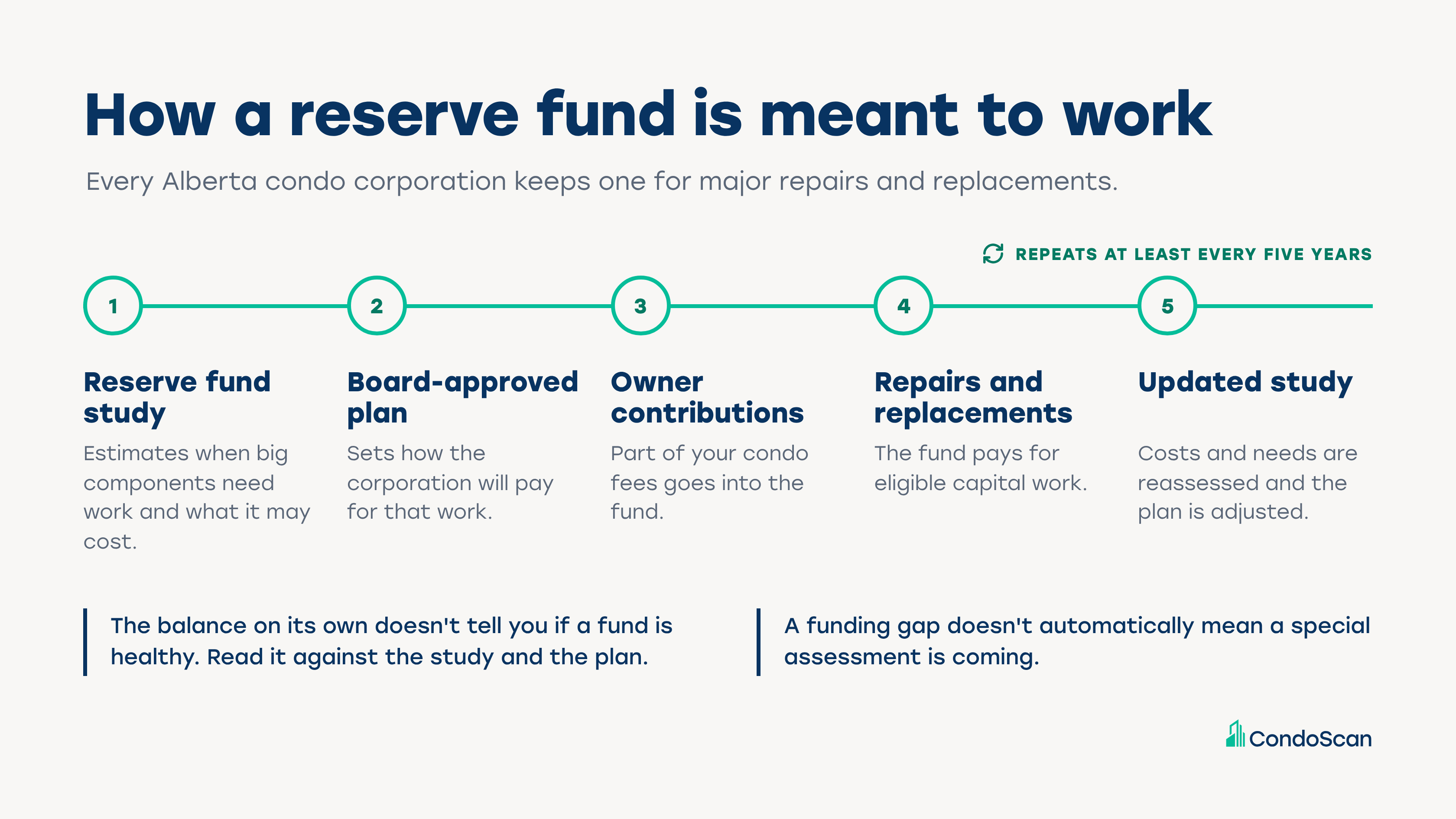 How a condo reserve fund is meant to work