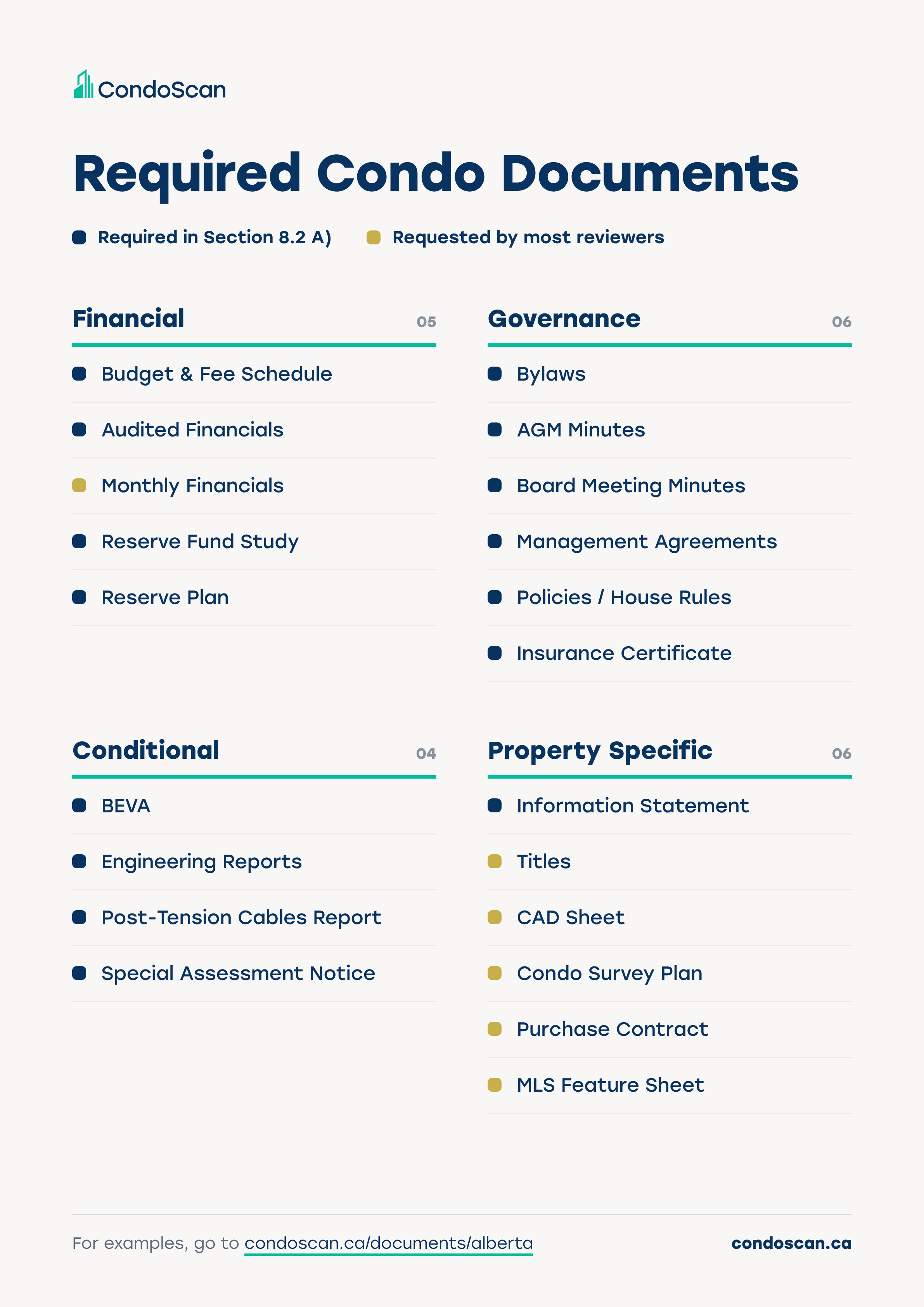 Required condo documents for an Alberta purchase